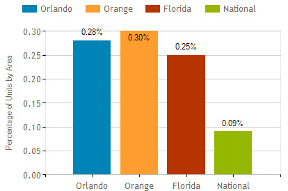 orlando fl foreclosure