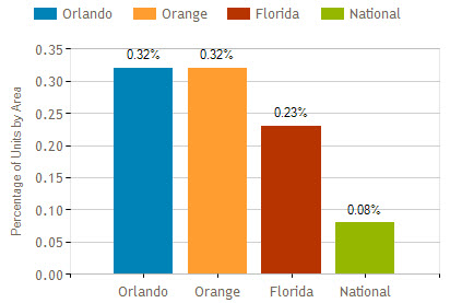 orlando fl foreclosure