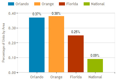 orlando fl foreclsure