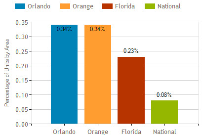 orladno fl foreclosure