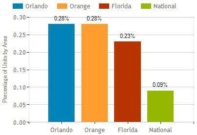 orlando fl foreclosure