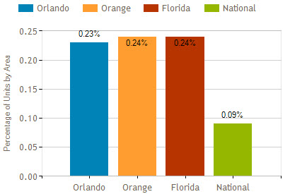 orlando foreclosure