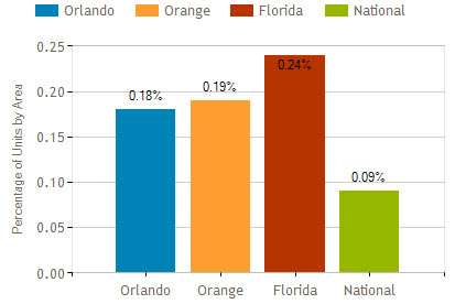 orlando foreclsure