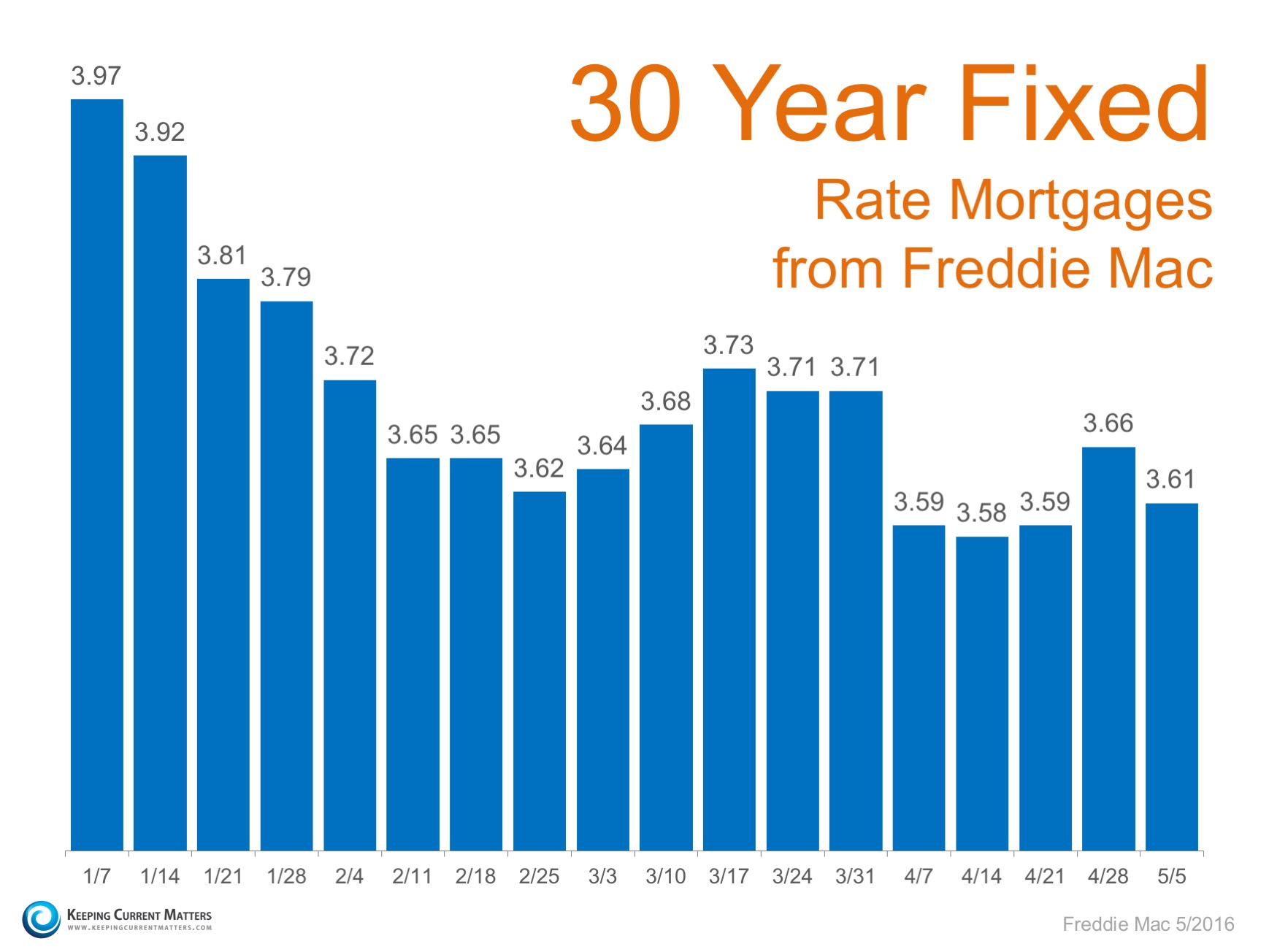 mortgage rates