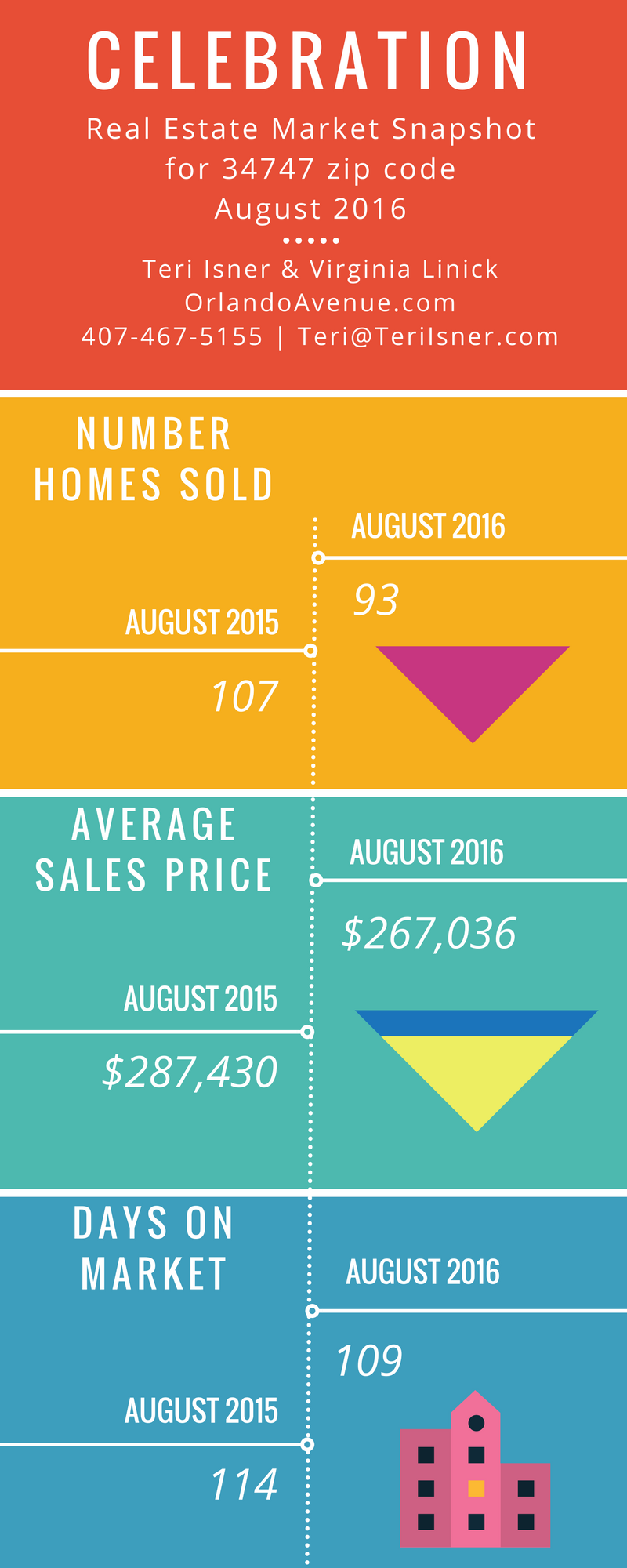 celebration real estate