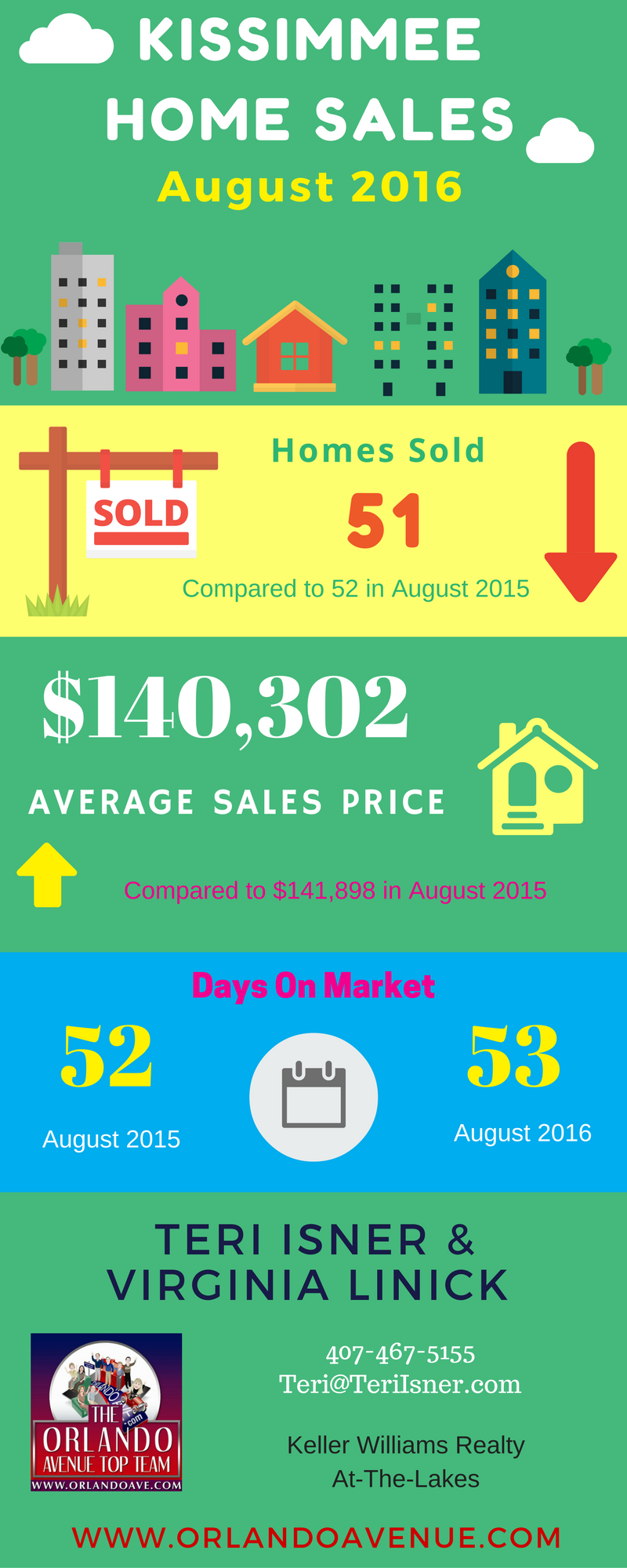 Kissimmee real estate