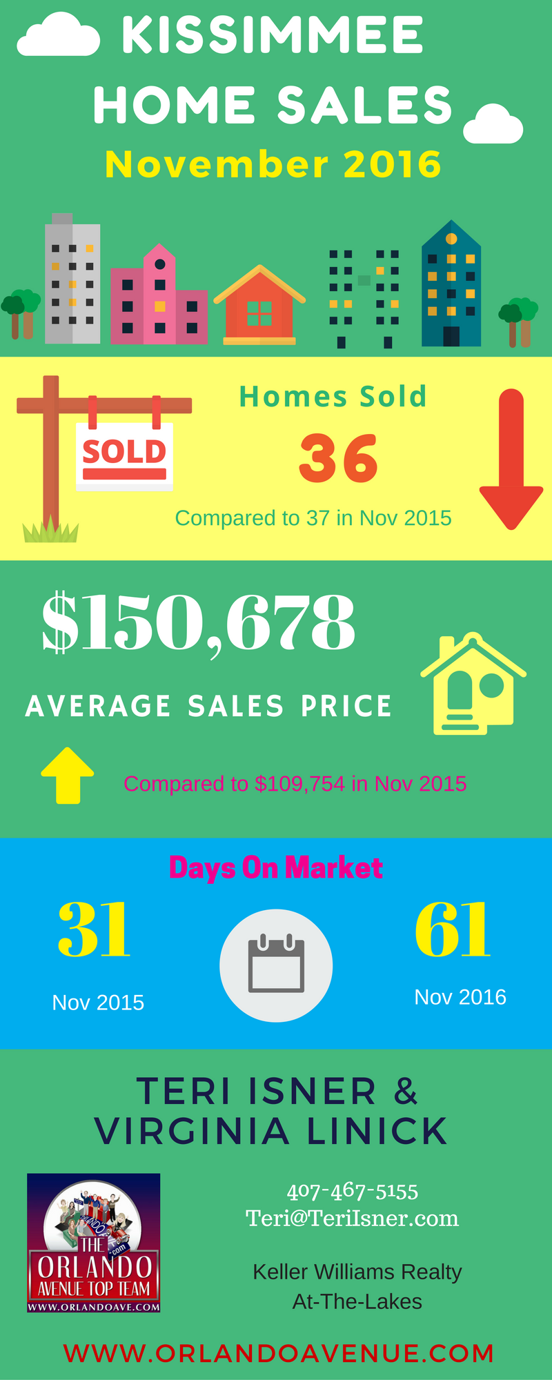 Kissimmee Real Estate Market Report