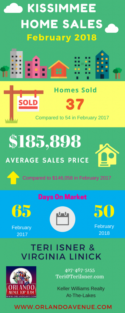 Kissimmee Florida Real Estate Market Report