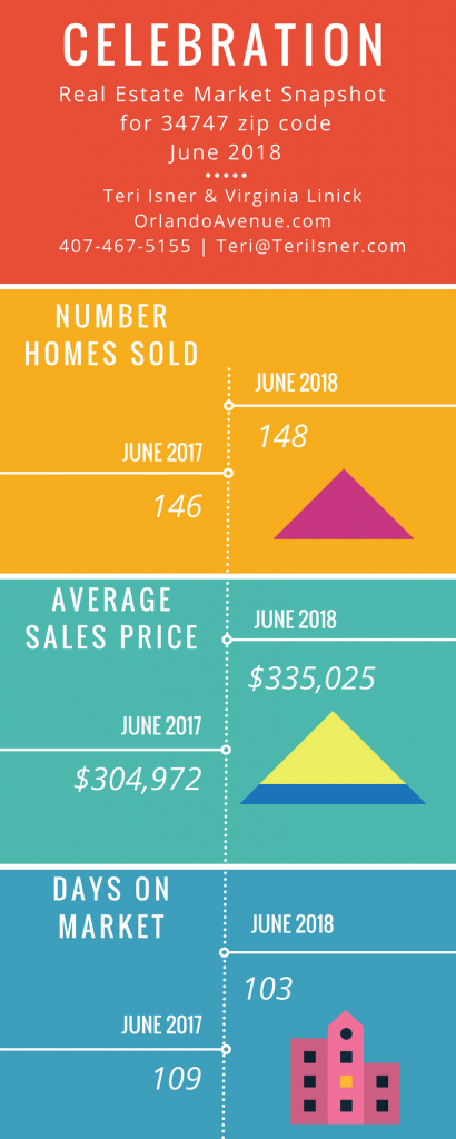 Celebration Florida Real Estate Market Report for June 2018